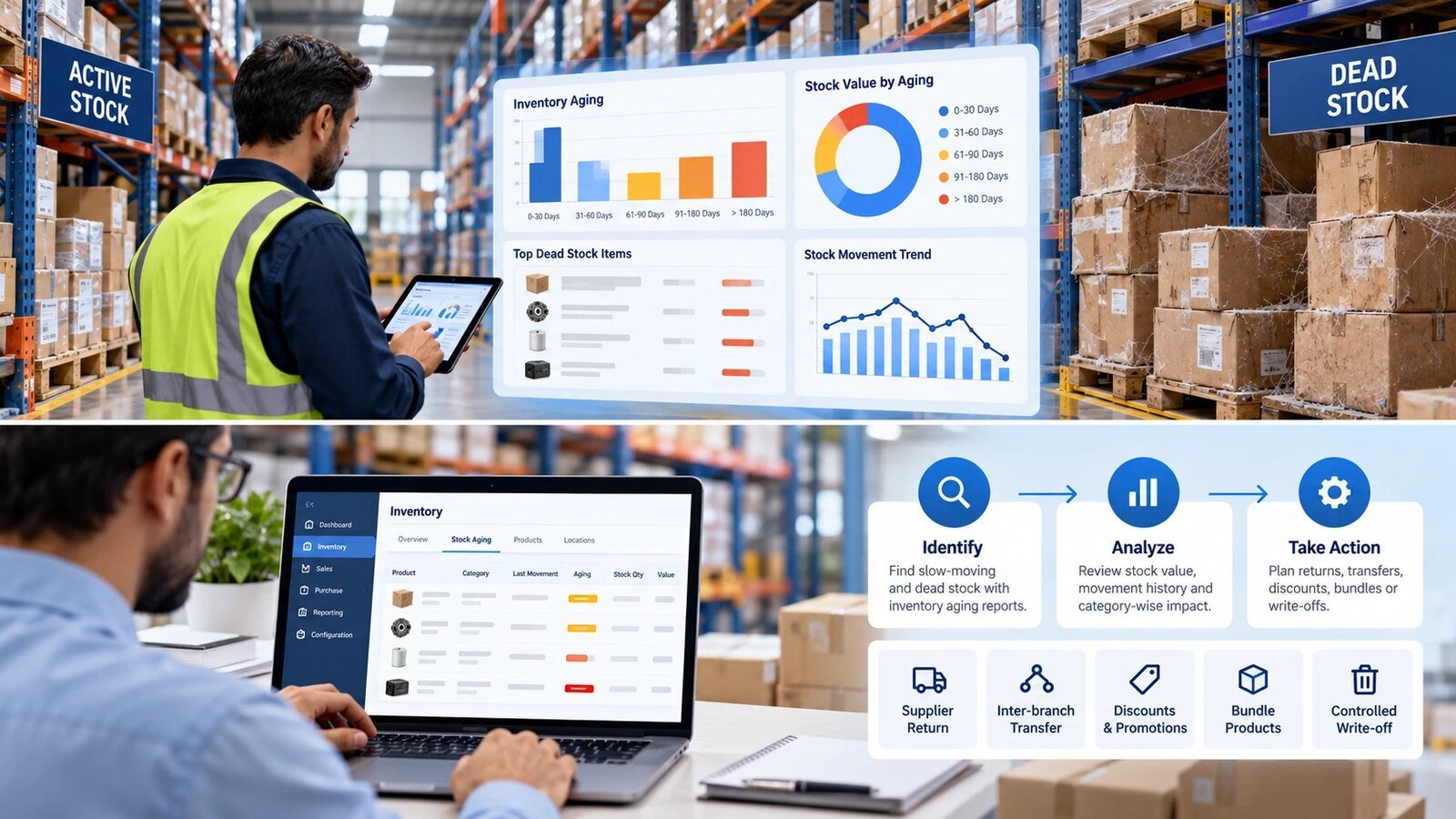 An inventory ageing dashboard separating active stock from dead stock, with an identify, analyse and take action workflow.