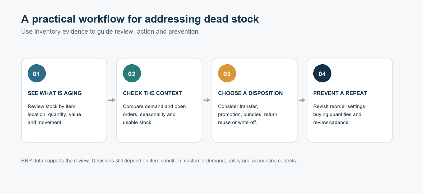 A four-step workflow for addressing dead stock: see what is ageing, check the context, choose a disposition, prevent a repeat.